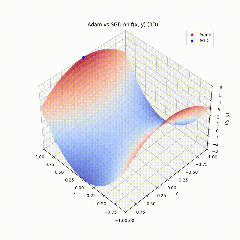 adam vs sdg