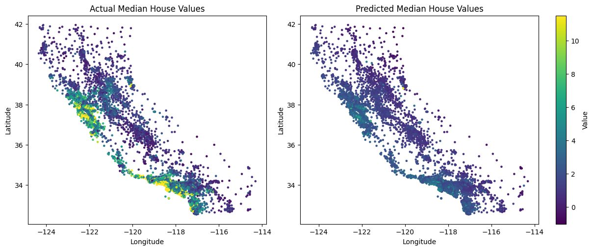 Linear Regression Results