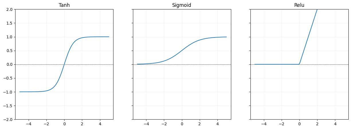 Activaiton Functions